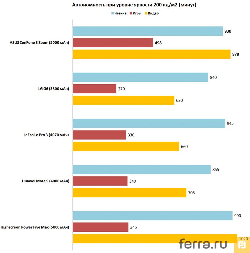 Автономность при уровне яркости 200 кд/м2