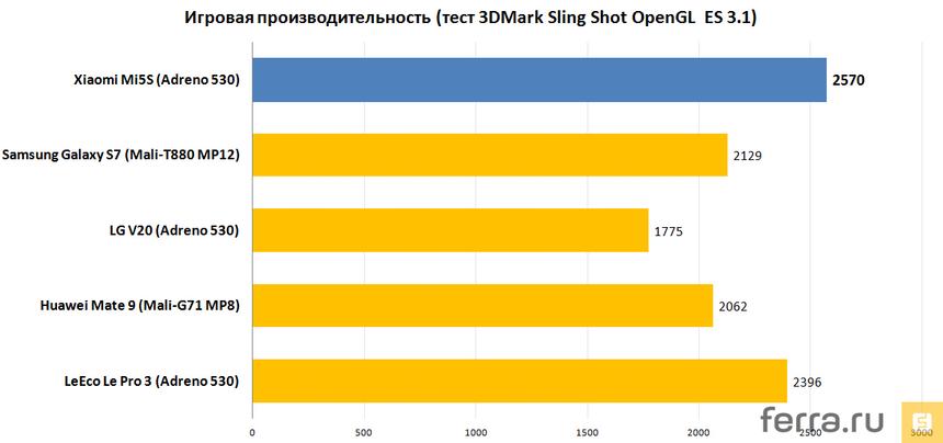 Игровая производительность (тест 3DMark Sling Shot OpenGL ES 3.1)