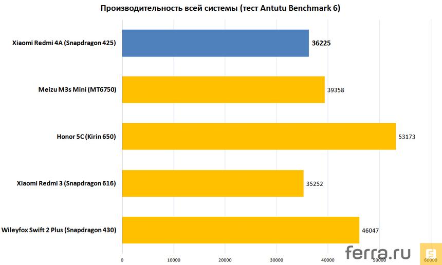 Производительность всей системы (тест Antutu Benchmark 6)
