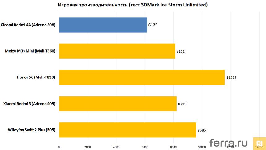 Игровая производительность (тест 3DMark Ice Storm Unlimited)