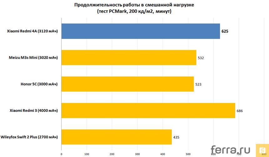 Продолжительность работы в смешанной нагрузке (тест PCMark Work 1,0, 200 кд/м2, минут)