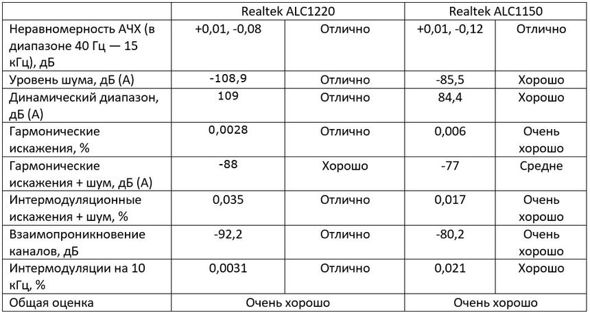 Realtek ALC1220 Vs Realtek ALC1150
