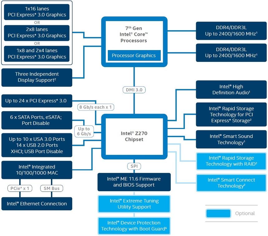 Блок-схема чипсета Z270 Express