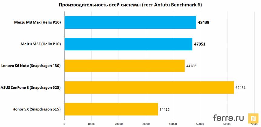 Производительность всей системы (тест Antutu Benchmark 6)