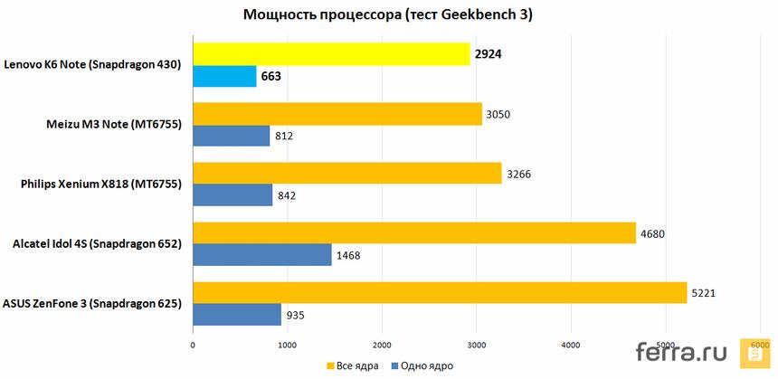 Мощность процессора (тест Geekbench 3)