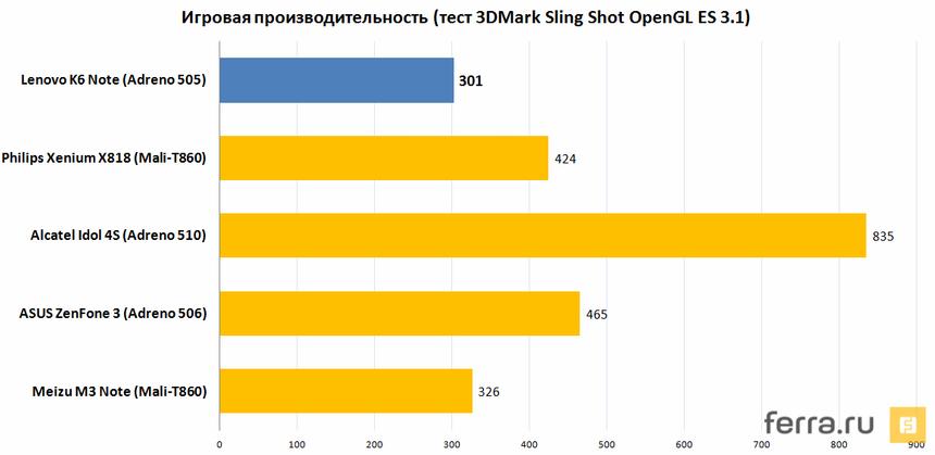 Игровая производительность (тест 3DMark Sling Shot OpenGL ES 3.1)