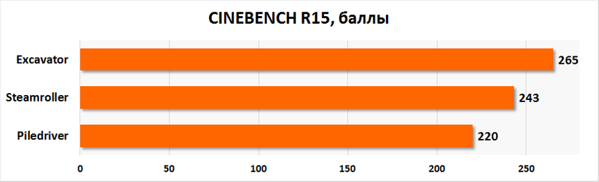Сравнение архитектур