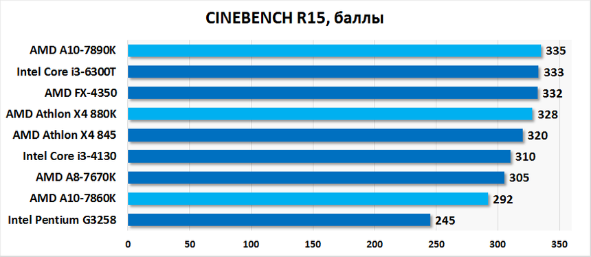 Производительность в CINEBENCH R15