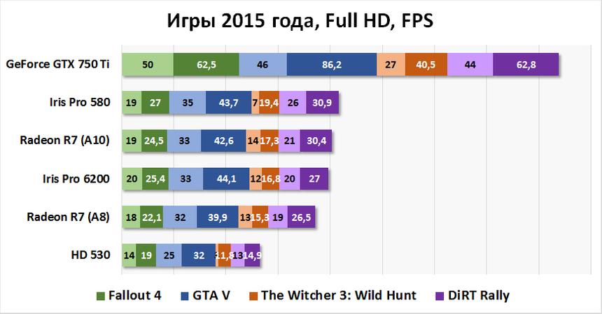 Производительность в играх