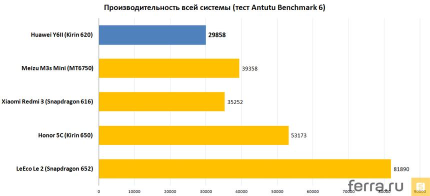 Производительность всей системы (тест Antutu Benchmark 6)
