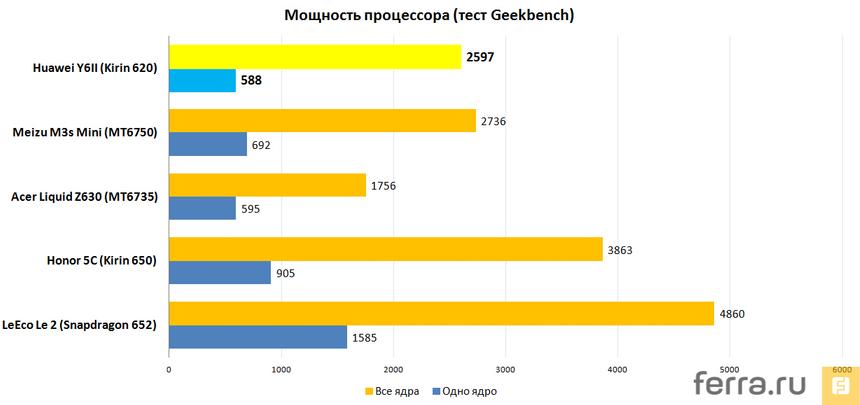 Мощность процессора (тест Geekbench 3)