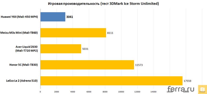 Игровая производительность (тест 3DMark Ice Storm Unlimited)