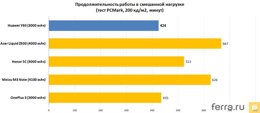 Продолжительность работы в смешанной нагрузке (тест PCMark 1,4, 200 кд/м2, минут)