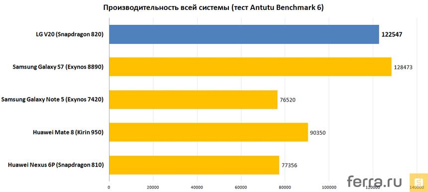 Производительность всей системы (тест Antutu Benchmark 6)