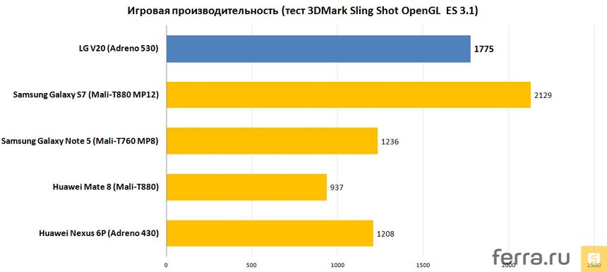 Игровая производительность (тест 3DMark Sling Shot OpenGL ES 3.1)
