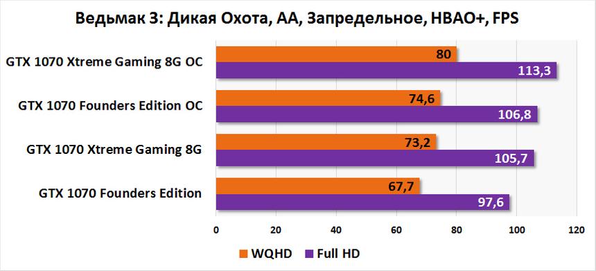Производительность GIGABYTE GeForce GTX 1070 Xtreme Gaming (GV-N1070XTREME-8GD) в «Ведьмак 3: Дикая Охота»
