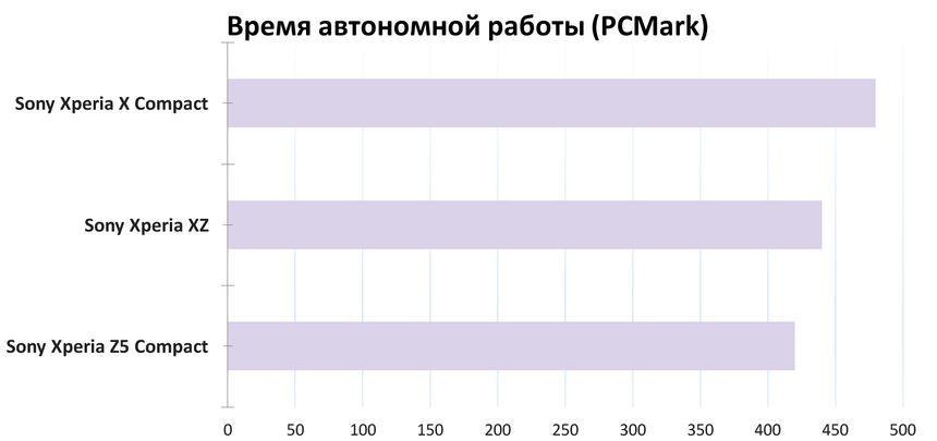 Результаты тестирования Sony Xperia X Compact в PCMark