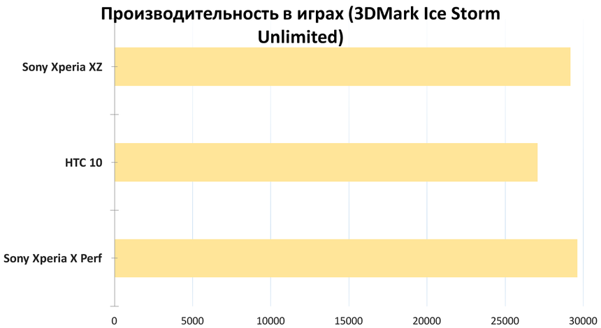 Результаты тестирования Sony Xperia XZ в 3DMark Ice Storm Unlimited