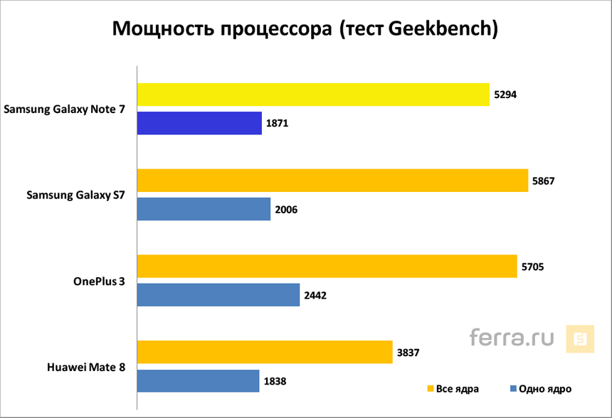 Результаты тестирования Samsung Galaxy Note 7 в Geekbench