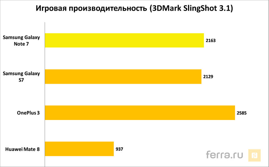Результаты тестирования Samsung Galaxy Note 7 в 3DMark Ice Storm Unlimited