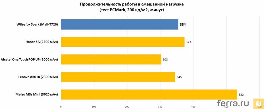 Продолжительность работы в смешанной нагрузке (тест PCMark, 200 кд/м2, минут)