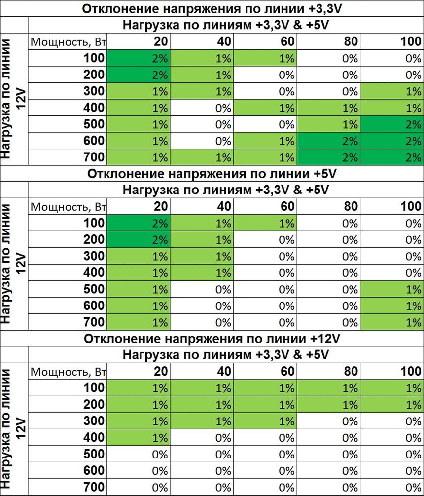 Кросс-нагрузочные характеристики Cooler Master MasterWatt Maker 1200 (MPZ-C001-AFBAT-EU)