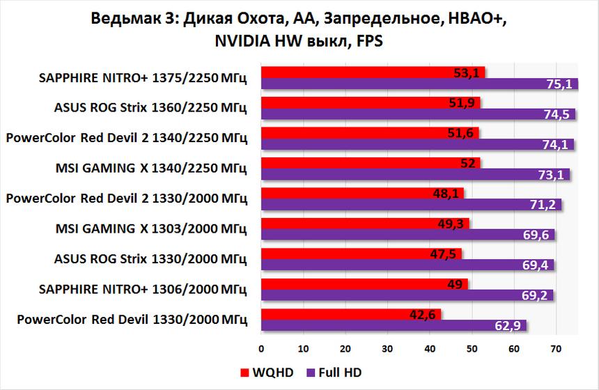 Производительность ASUS ROG Strix RX 480, MSI Radeon RX 480 GAMING X 8G, PowerColor Red Devil Radeon RX 480 8GB GDDR5 и SAPPHIRE NITRO+ Radeon RX 480 8 GB в «Ведьмак 3: Дикая Охота»