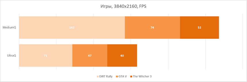 Результаты тестирования MSI GT73VR 6RE Titan SLI 4k в играх с разрешением 4К