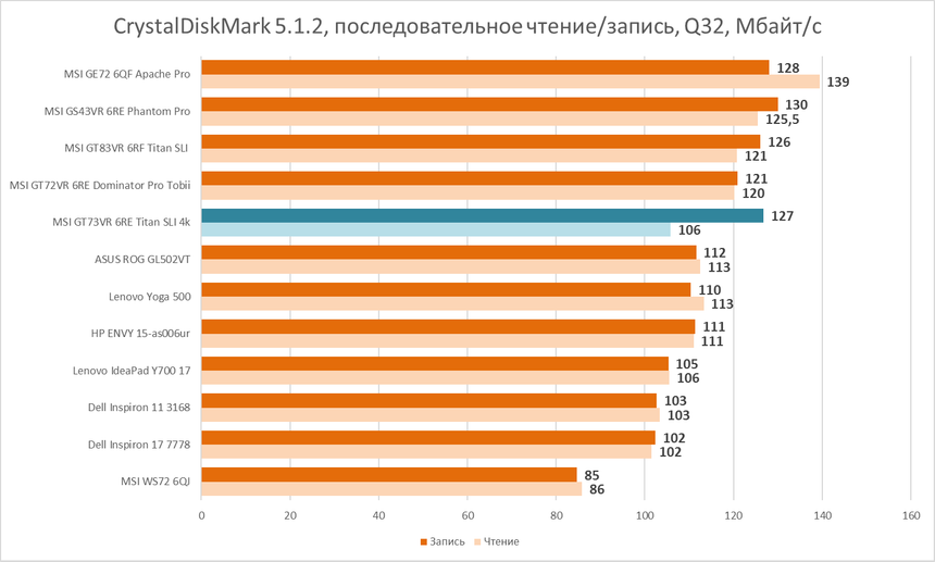 Результаты тестирования жёсткого диска MSI GT73VR 6RE Titan SLI 4k в CrystalDisMark 4.1.2, последовательное чтение и запись