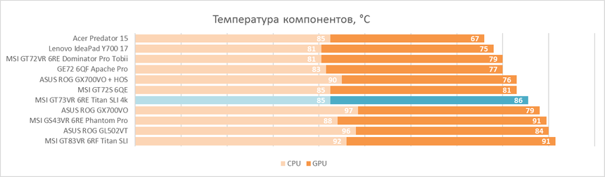 Температуры процессора и видеокарт MSI GT73VR 6RE Titan SLI 4k в стресс-тестировании