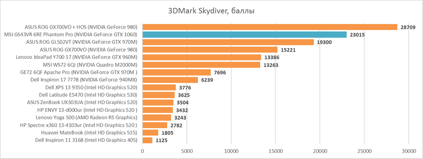 Результаты тестирования MSI GS43VR 6RE Phantom Pro в графическом бенчмарке 3DMark Skydiver