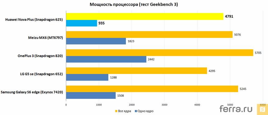 Мощность процессора (тест Geekbench 3)