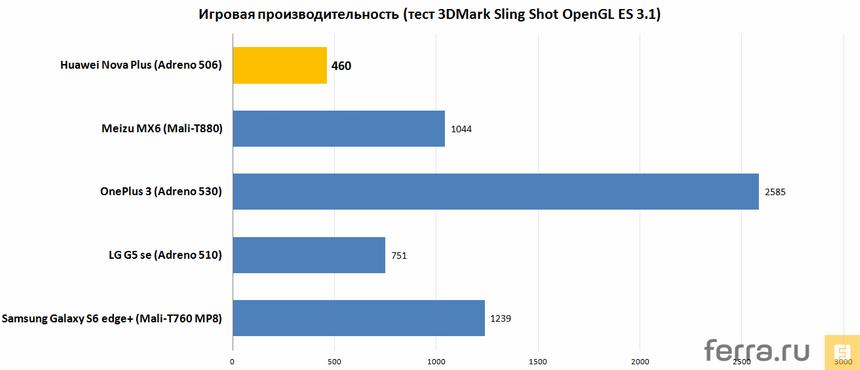 Игровая производительность (тест 3DMark Sling Shot OpenGL ES 3.1)