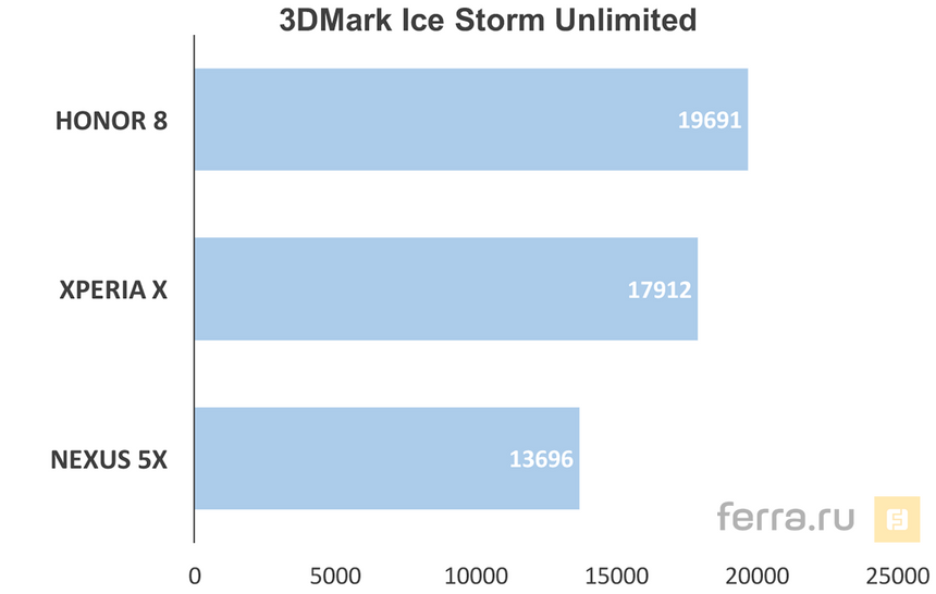 Результаты тестирования Honor 8 в 3DMark Ice Storm Unlimited
