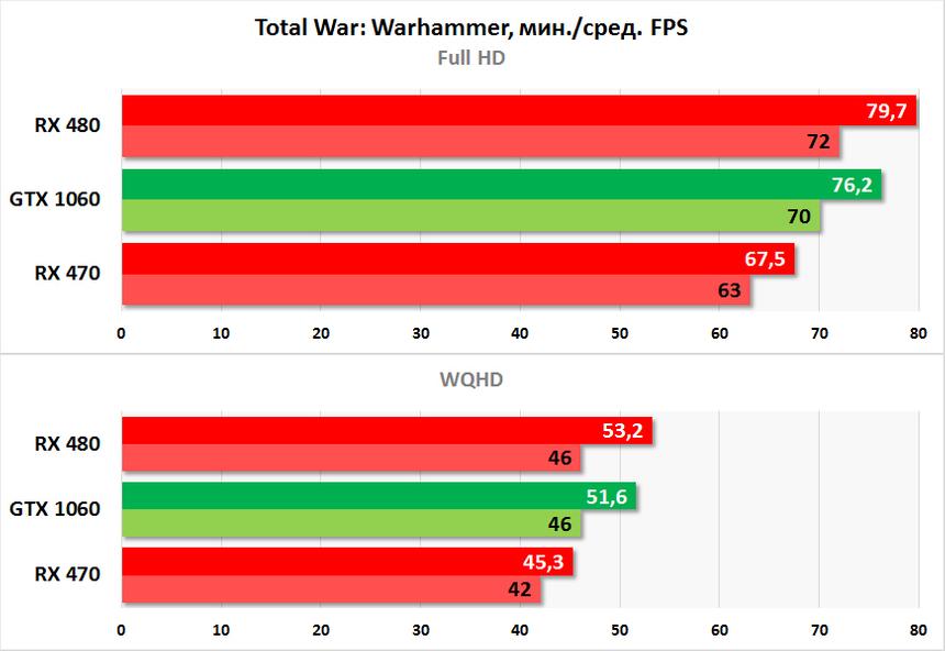Результаты тестирования ASUS ROG Strix RX 470 в Total War: Warhammer