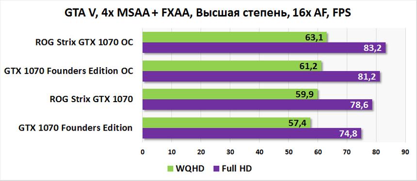 Быстродействие ASUS ROG Strix GTX 1070 в GTA V