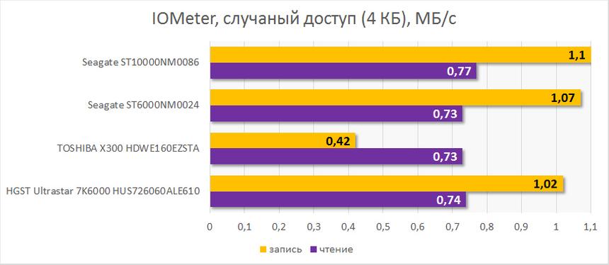 Быстродействие Seagate ST10000NM0086. Случайные скорость чтения и записи