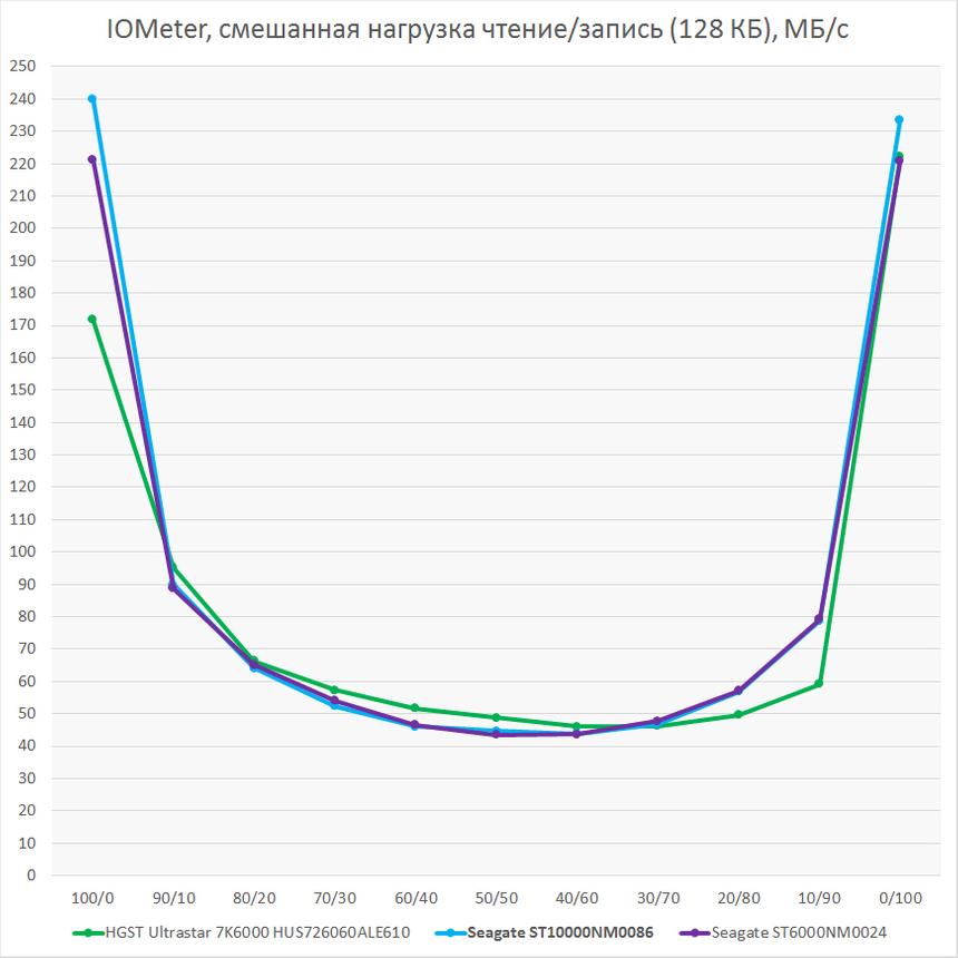 Быстродействие Seagate ST10000NM0086. Смешанная нагрузка