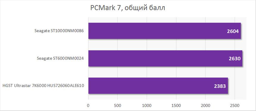 Быстродействие Seagate ST10000NM0086. PCMark 7
