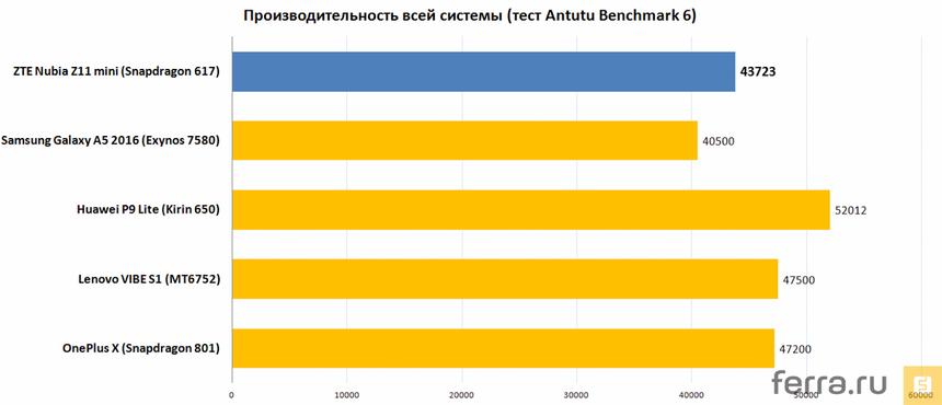 Производительность всей системы (тест Antutu Benchmark 6)
