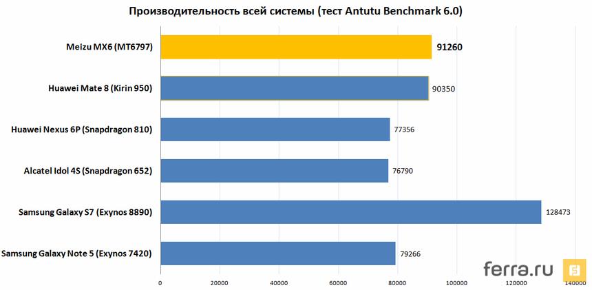 Производительность всей системы (тест Antutu Benchmark 6)