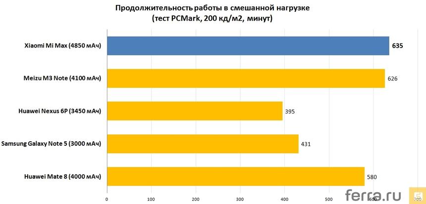 Продолжительность работы в смешанной нагрузке (тест PCMark, 200 кд/м2, минут)