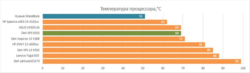 Стресс-тестирование Huawei MateBook в AIDA64