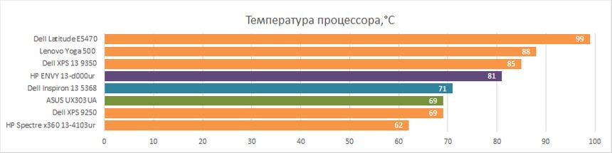 Температура процессора Dell Inspiron 13 5368 в стресс-тесте