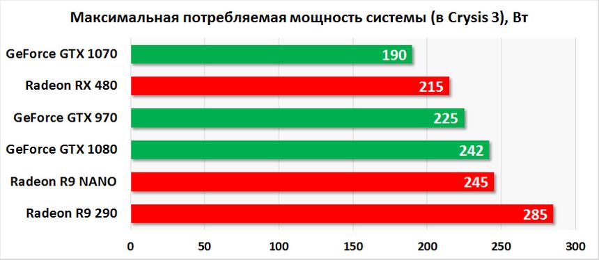 Потребление энергии AMD Radeon RX 480