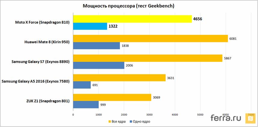 Мощность процессора (тест Geekbench 3)