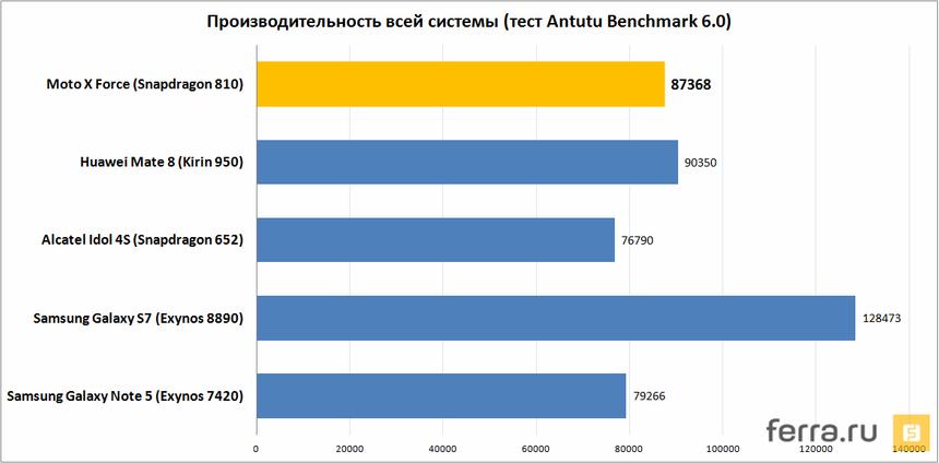 Производительность всей системы (тест Antutu Benchmark 6)