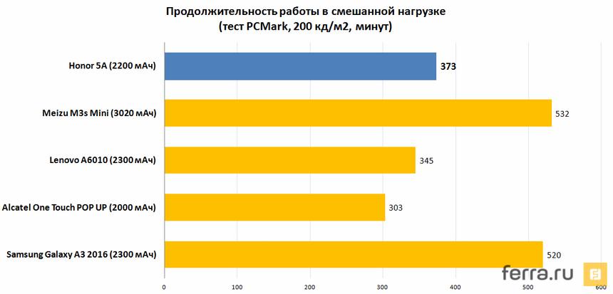Продолжительность работы в смешанной нагрузке (тест PCMark, 200 кд/м2, минут)