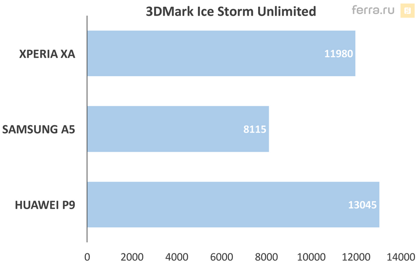 Результаты тестирования Sony Xperia XA в 3D Mark Ice Storm Unlimited