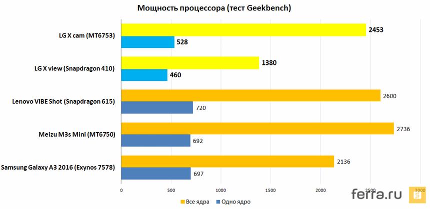 Мощность процессора (тест Geekbench 3)